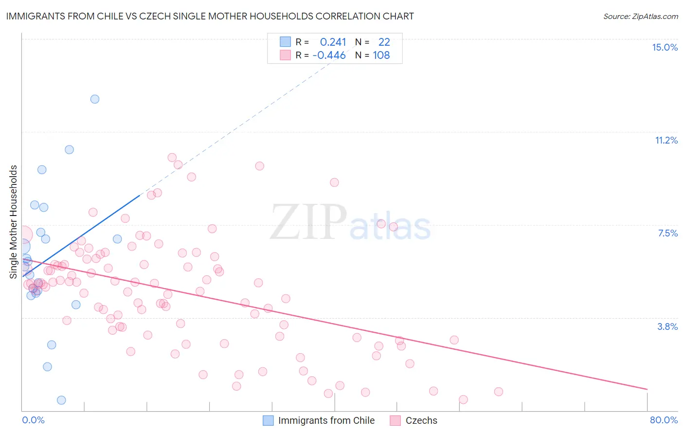 Immigrants from Chile vs Czech Single Mother Households