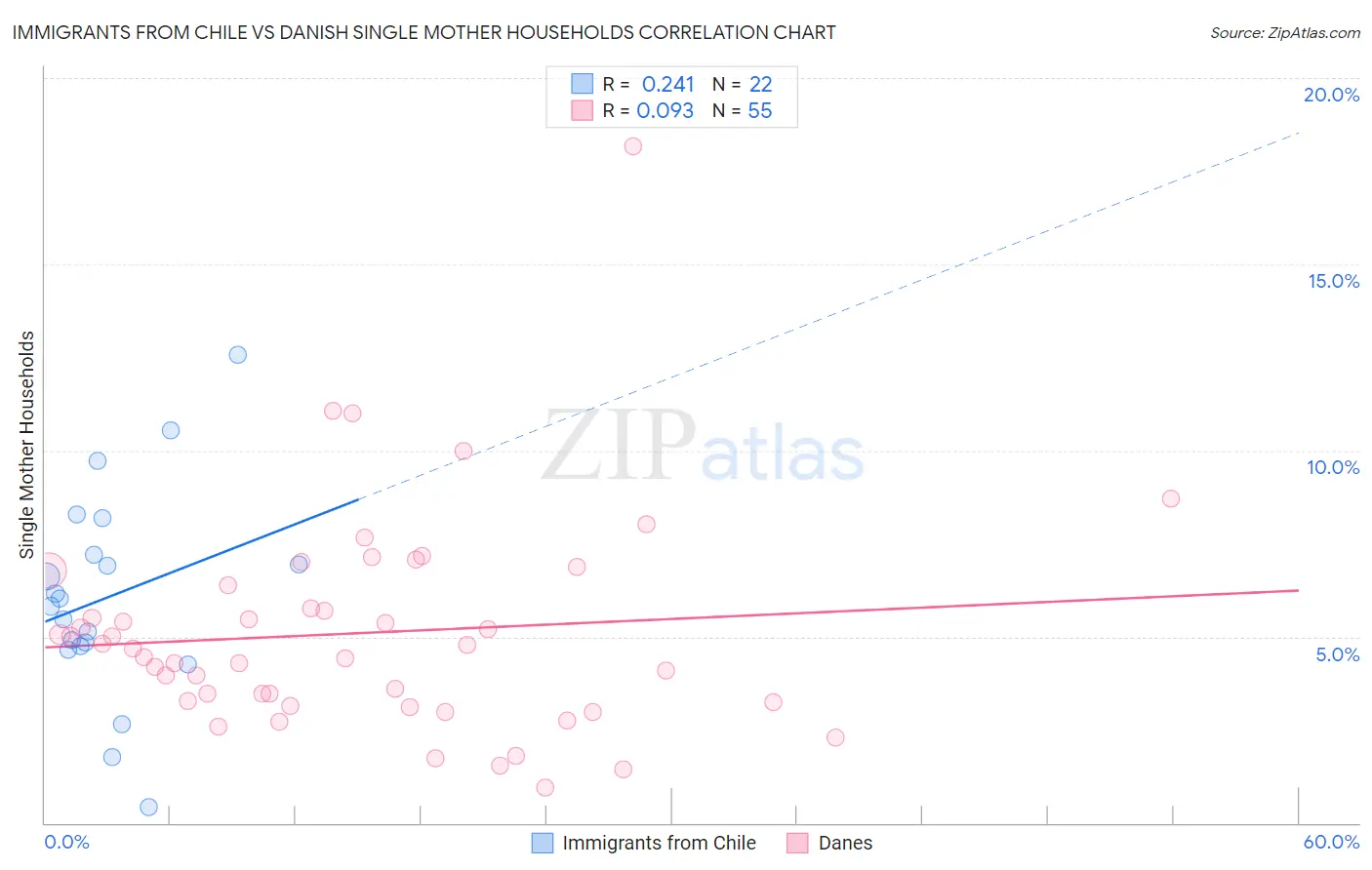 Immigrants from Chile vs Danish Single Mother Households