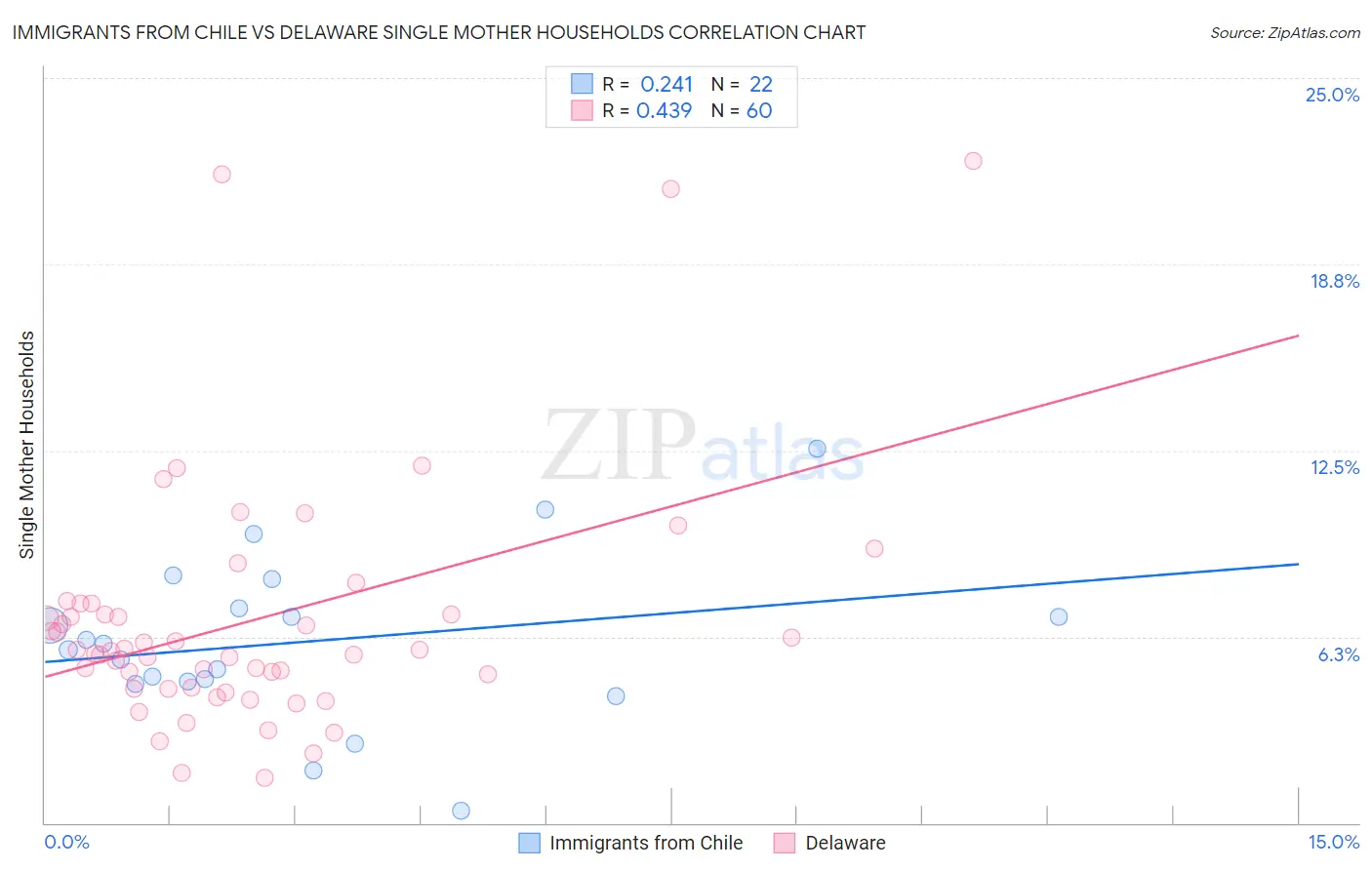 Immigrants from Chile vs Delaware Single Mother Households