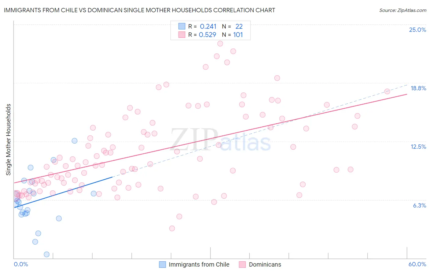 Immigrants from Chile vs Dominican Single Mother Households