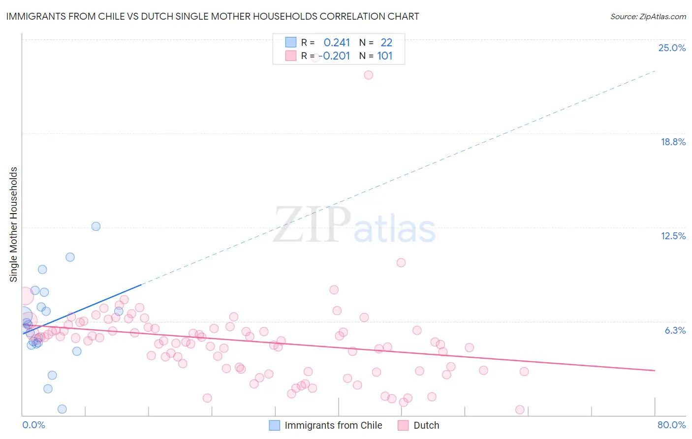 Immigrants from Chile vs Dutch Single Mother Households