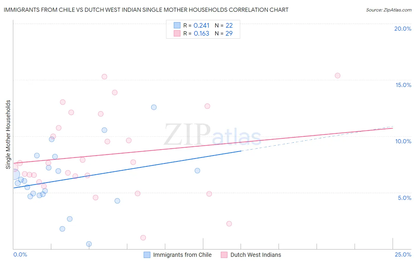 Immigrants from Chile vs Dutch West Indian Single Mother Households