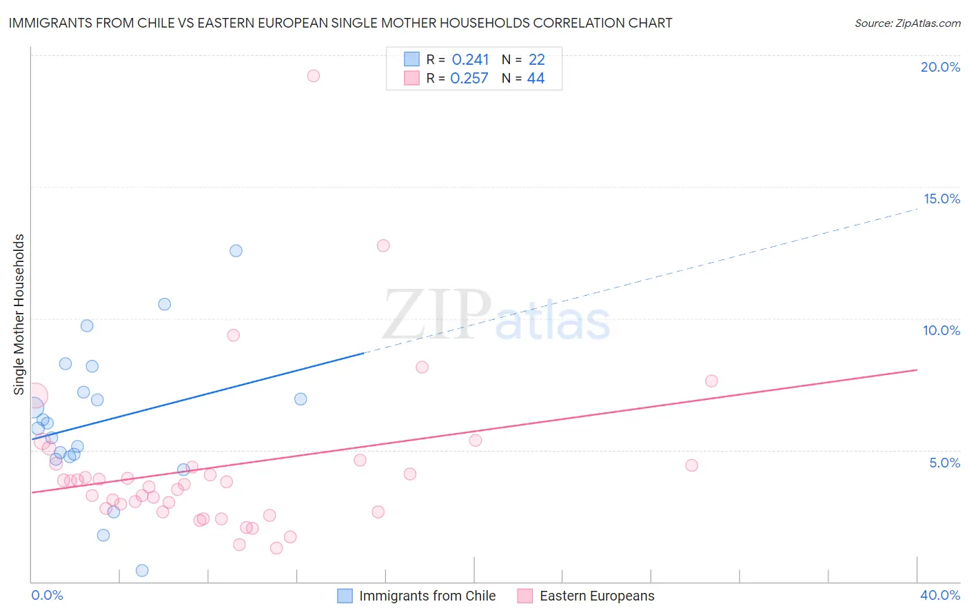 Immigrants from Chile vs Eastern European Single Mother Households