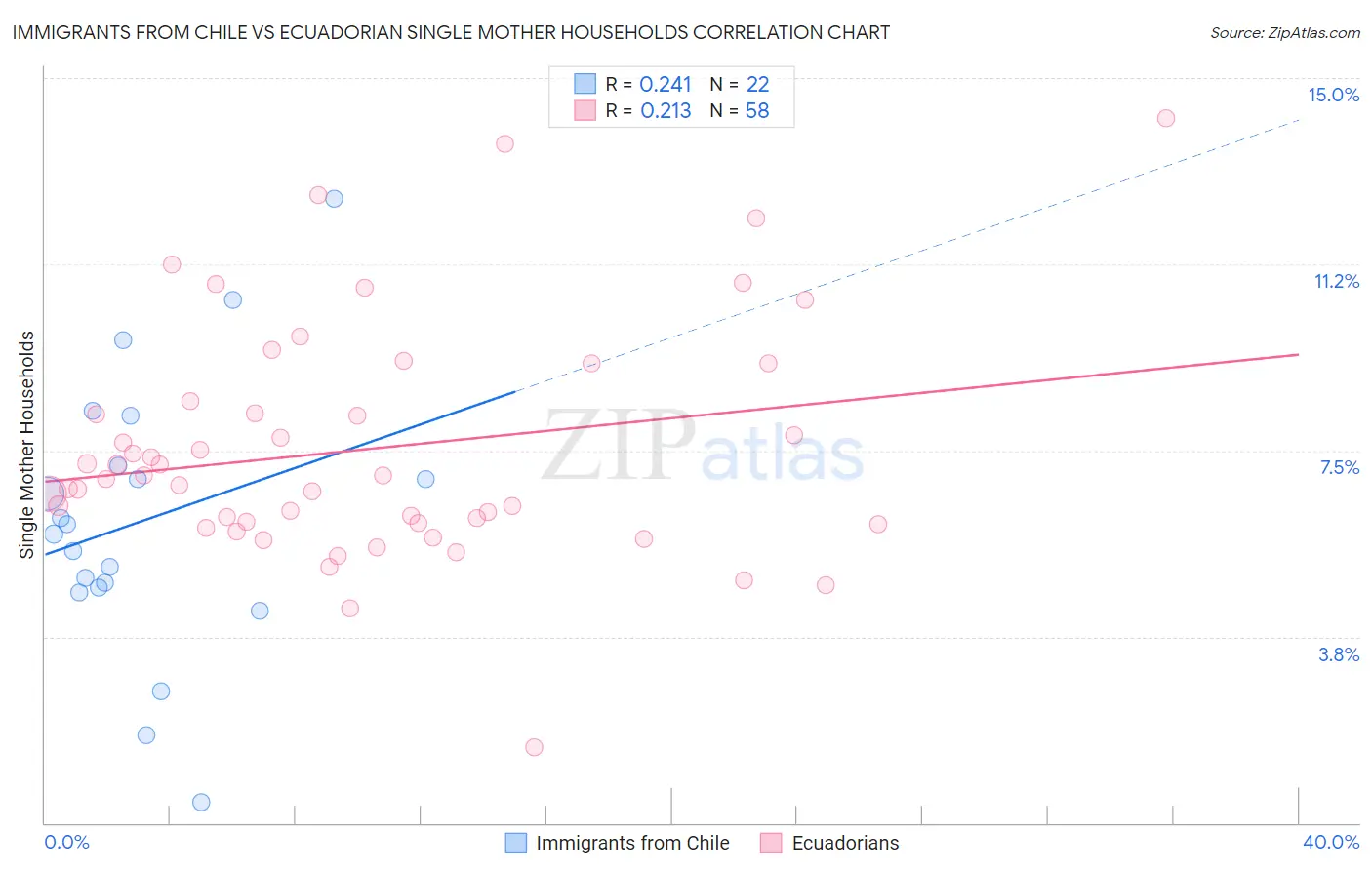 Immigrants from Chile vs Ecuadorian Single Mother Households