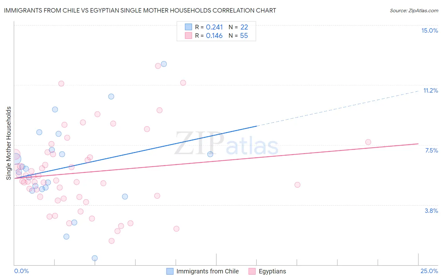 Immigrants from Chile vs Egyptian Single Mother Households