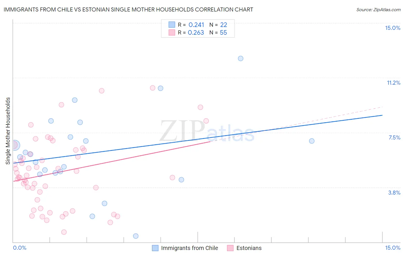 Immigrants from Chile vs Estonian Single Mother Households