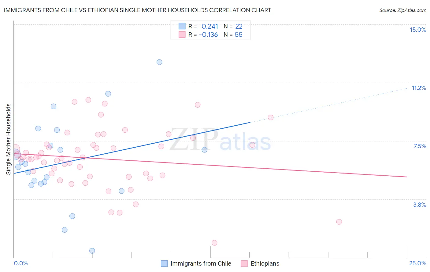 Immigrants from Chile vs Ethiopian Single Mother Households