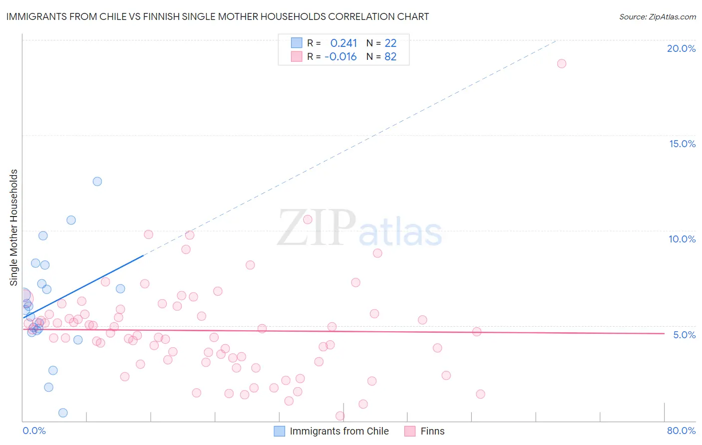 Immigrants from Chile vs Finnish Single Mother Households