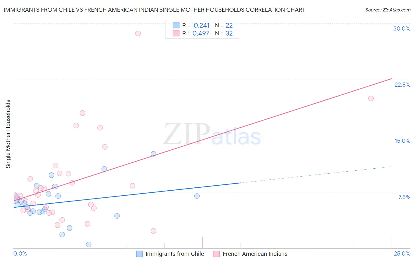 Immigrants from Chile vs French American Indian Single Mother Households