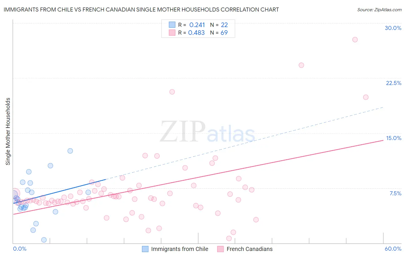 Immigrants from Chile vs French Canadian Single Mother Households