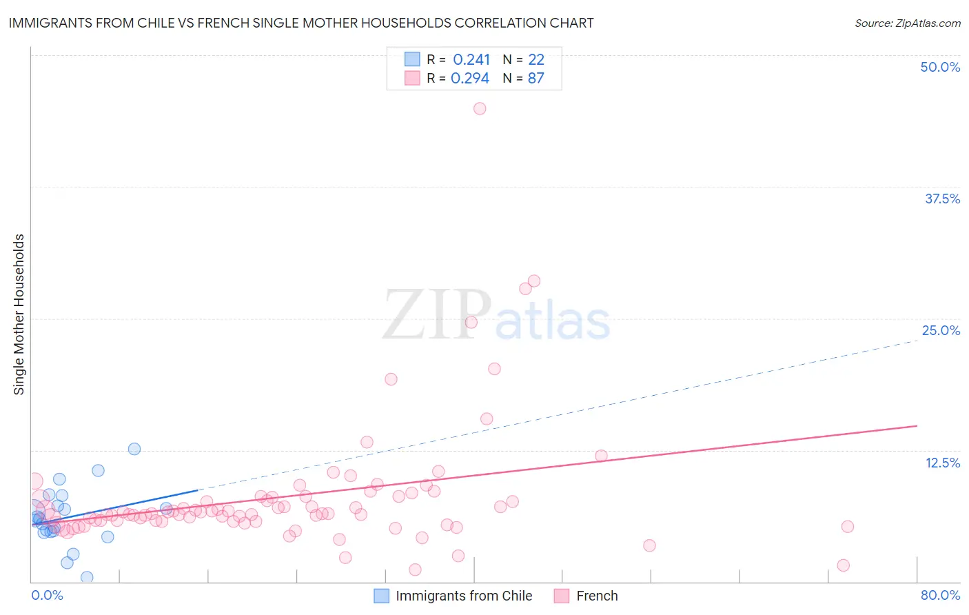 Immigrants from Chile vs French Single Mother Households