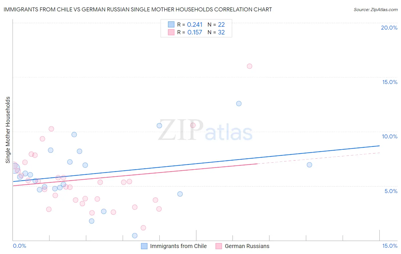 Immigrants from Chile vs German Russian Single Mother Households