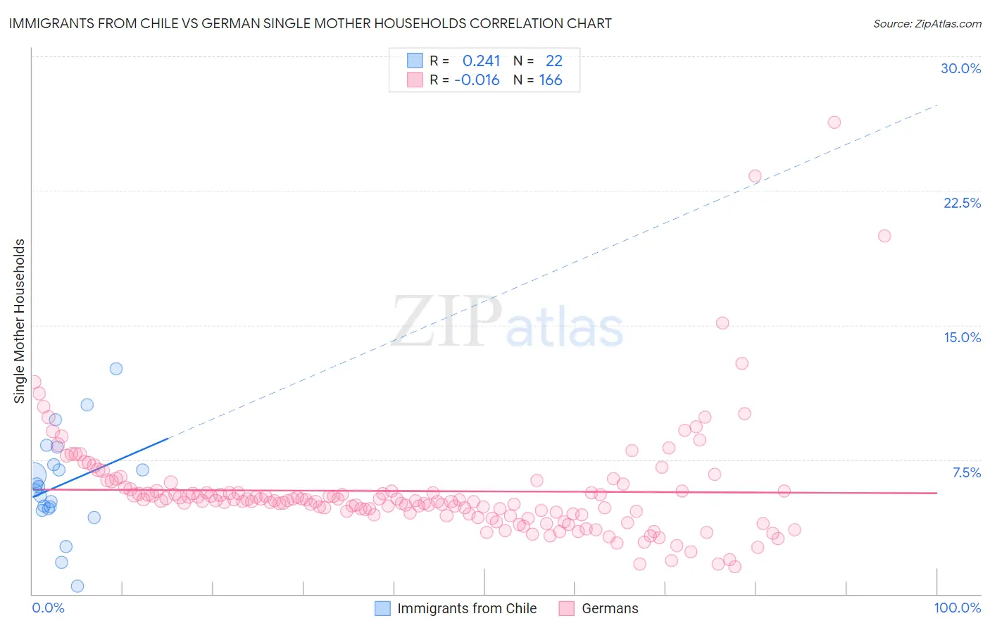 Immigrants from Chile vs German Single Mother Households