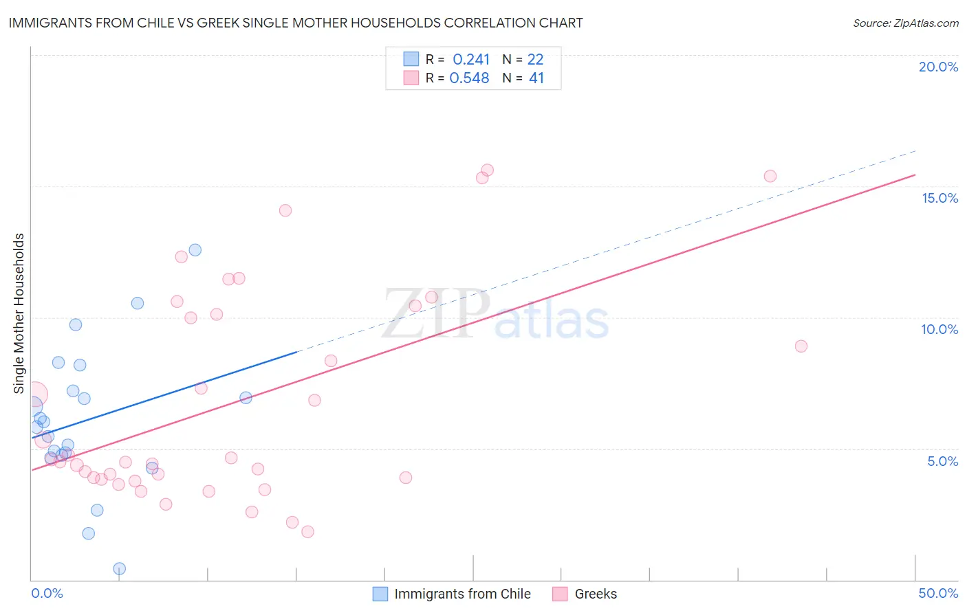 Immigrants from Chile vs Greek Single Mother Households