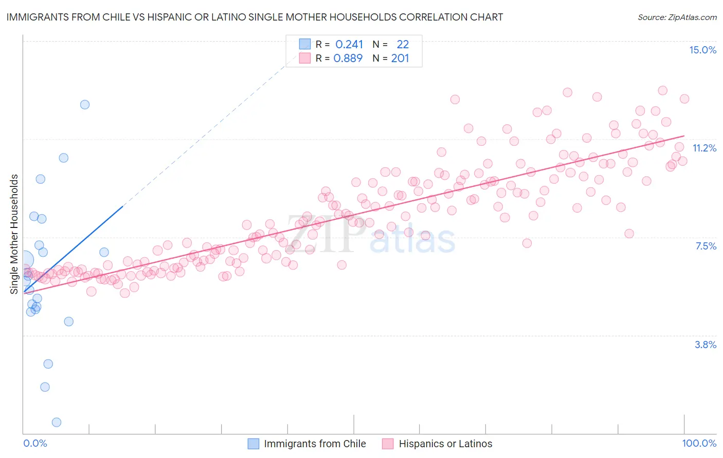 Immigrants from Chile vs Hispanic or Latino Single Mother Households