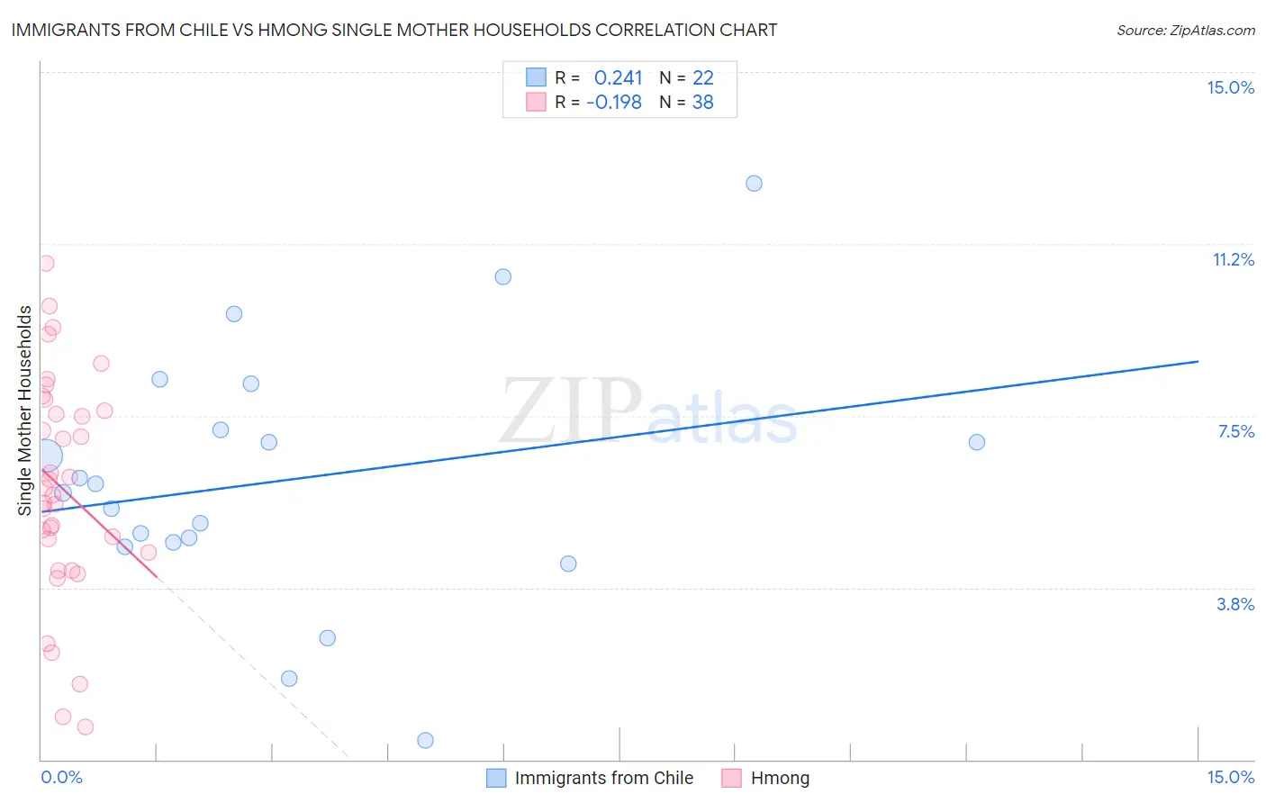 Immigrants from Chile vs Hmong Single Mother Households