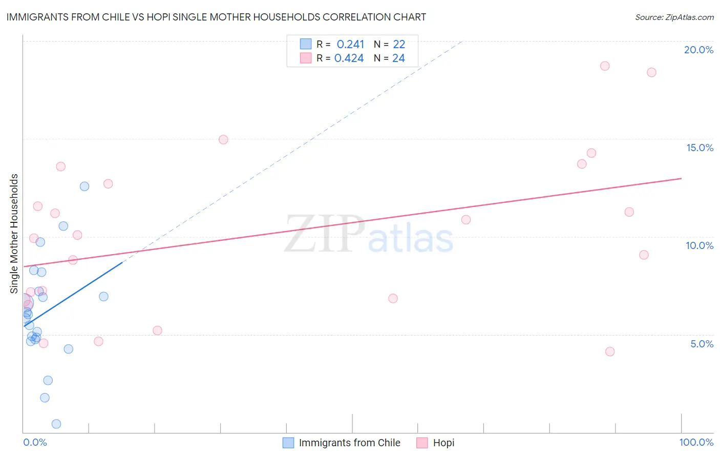 Immigrants from Chile vs Hopi Single Mother Households