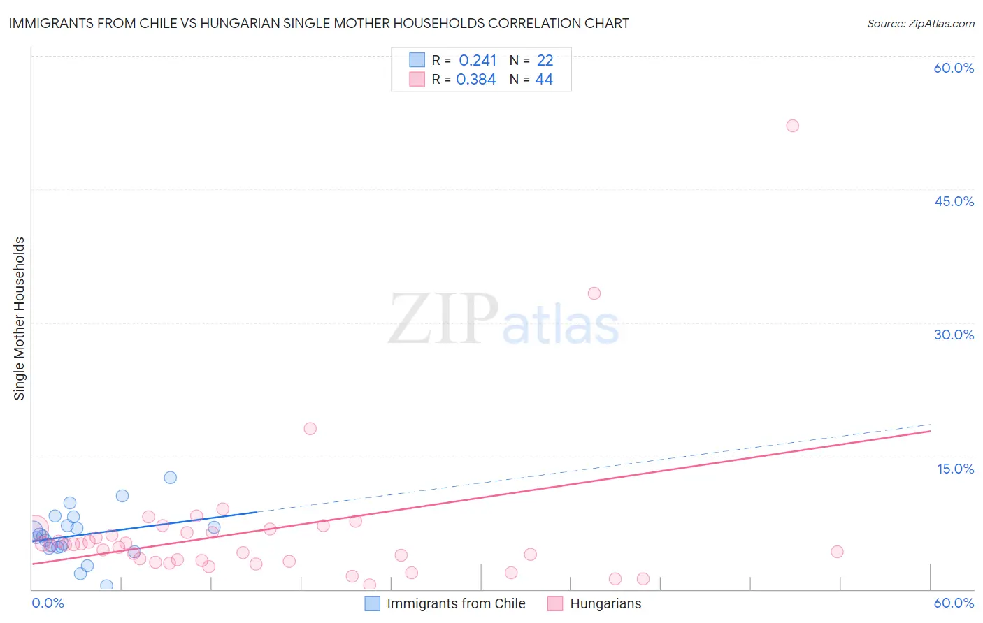 Immigrants from Chile vs Hungarian Single Mother Households