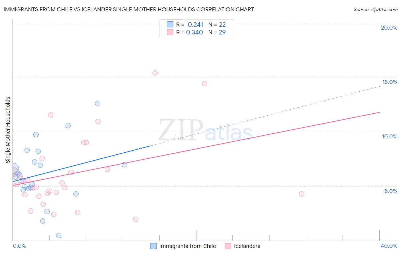 Immigrants from Chile vs Icelander Single Mother Households