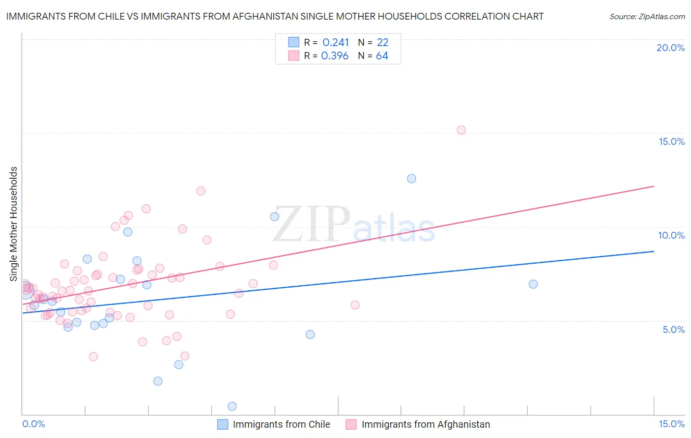 Immigrants from Chile vs Immigrants from Afghanistan Single Mother Households