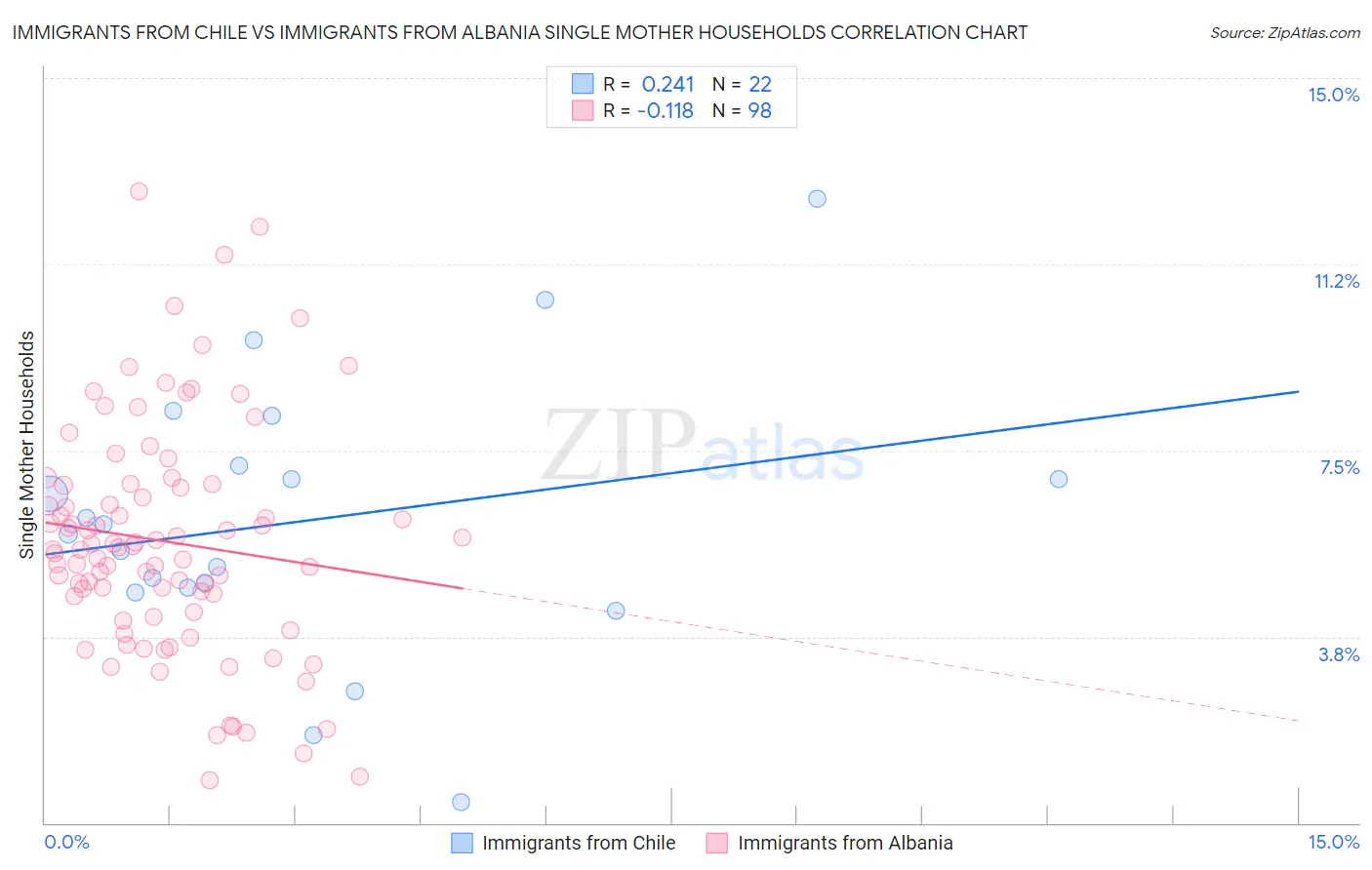 Immigrants from Chile vs Immigrants from Albania Single Mother Households