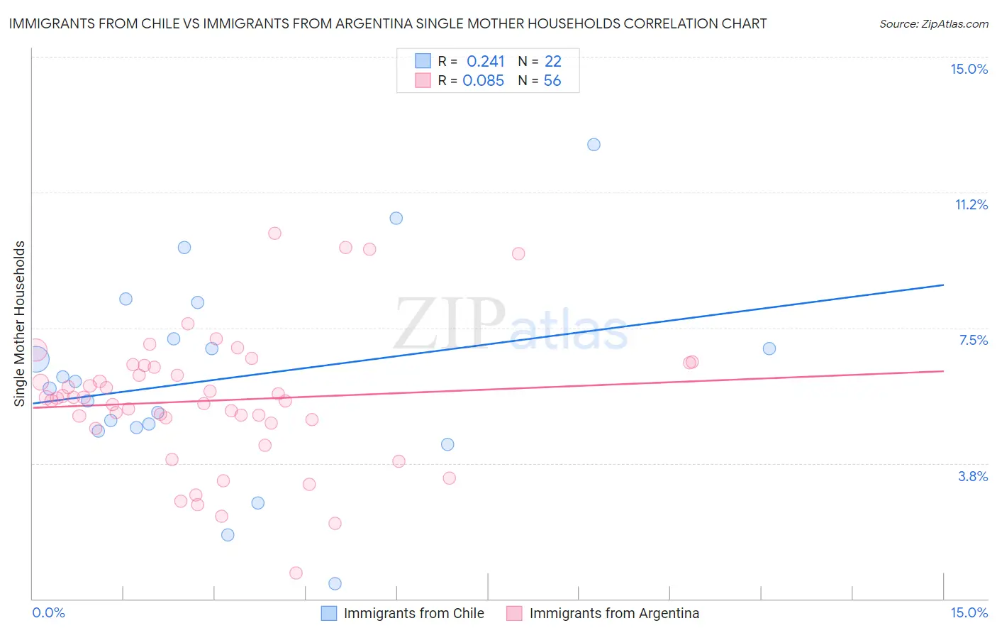 Immigrants from Chile vs Immigrants from Argentina Single Mother Households