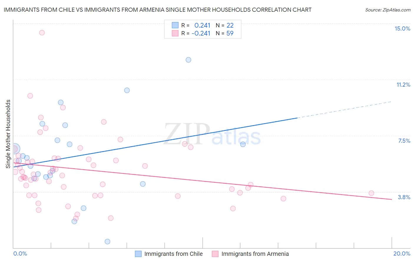 Immigrants from Chile vs Immigrants from Armenia Single Mother Households