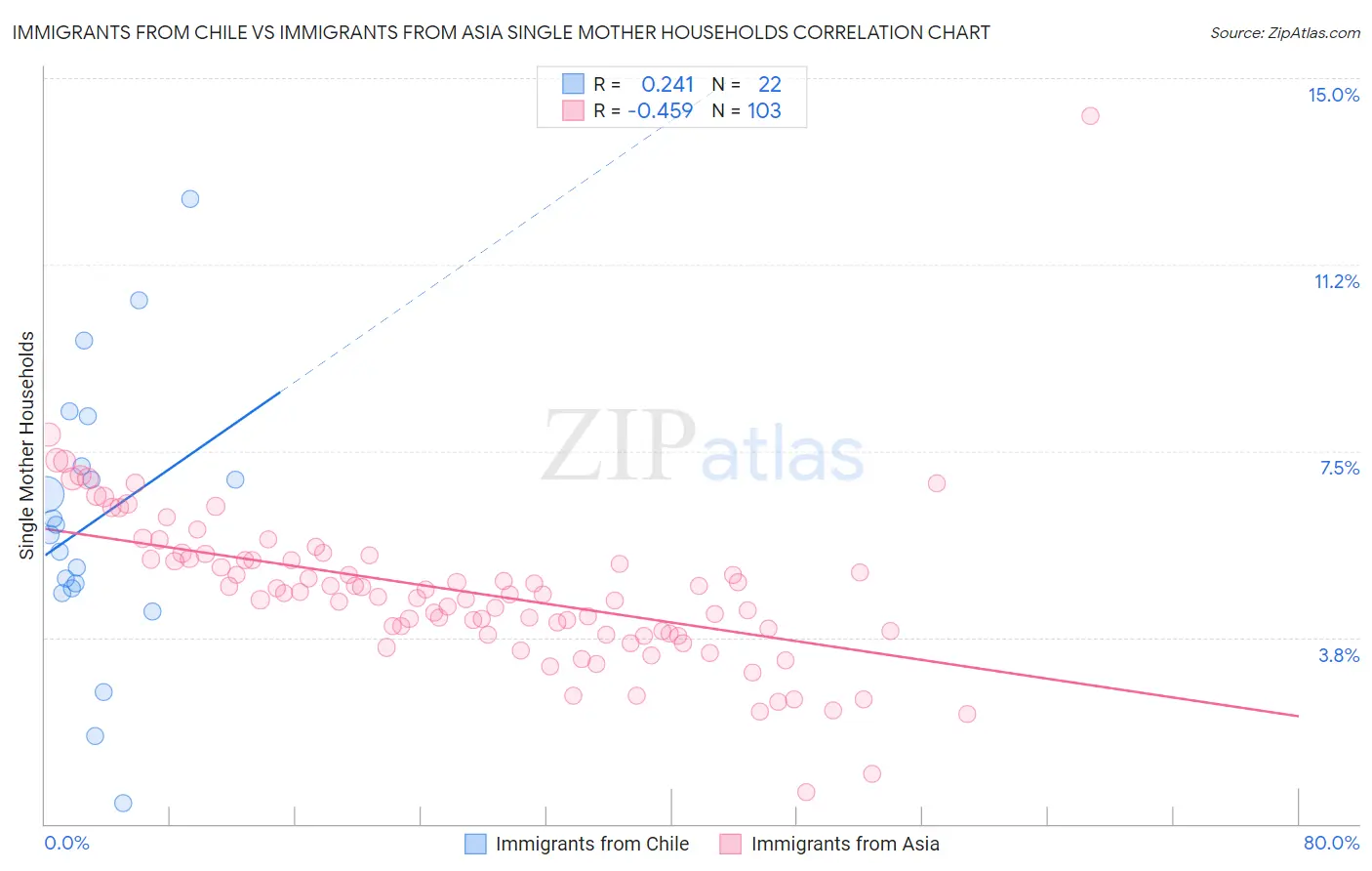 Immigrants from Chile vs Immigrants from Asia Single Mother Households