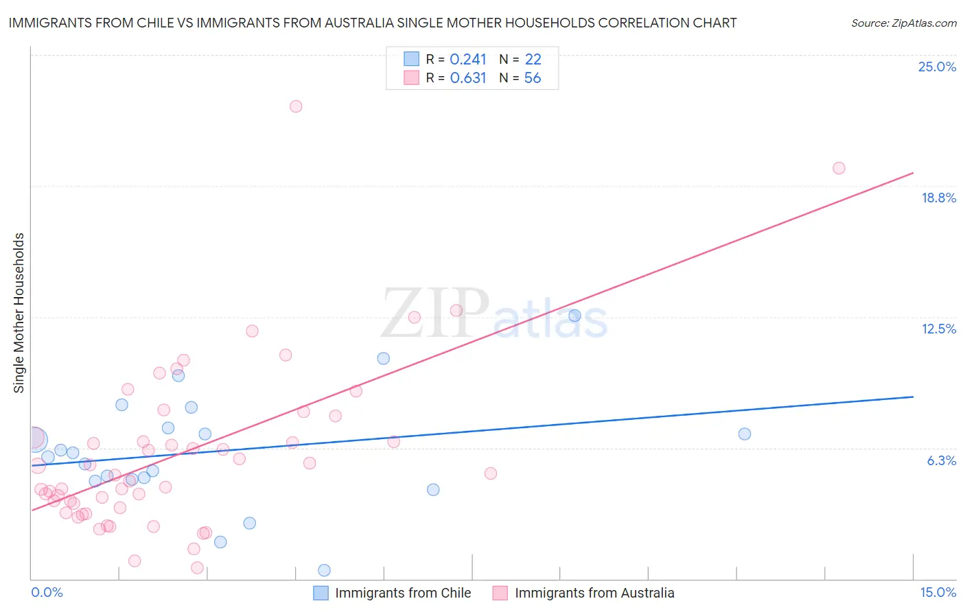 Immigrants from Chile vs Immigrants from Australia Single Mother Households