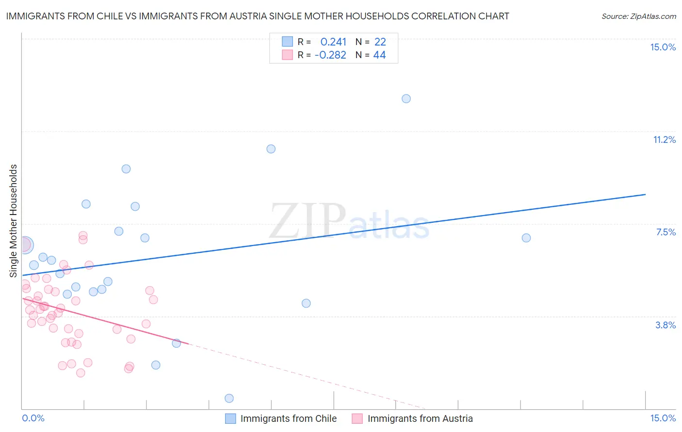 Immigrants from Chile vs Immigrants from Austria Single Mother Households