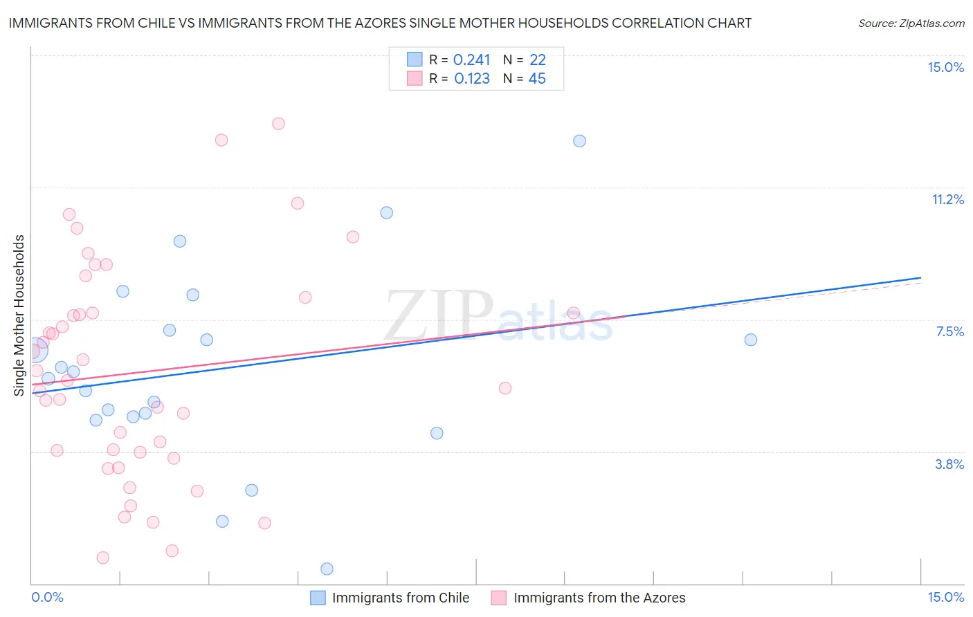 Immigrants from Chile vs Immigrants from the Azores Single Mother Households