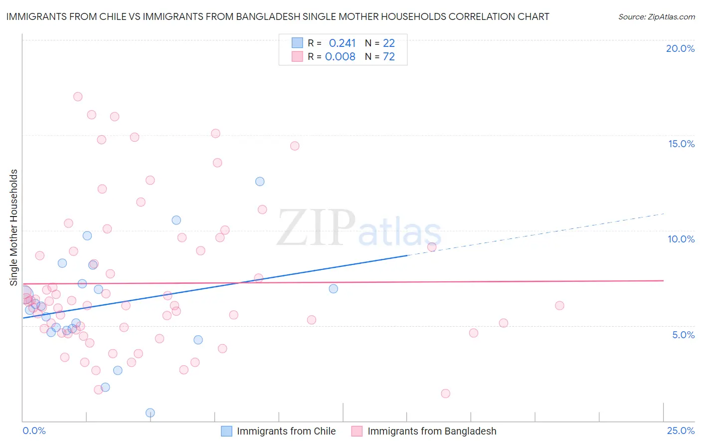 Immigrants from Chile vs Immigrants from Bangladesh Single Mother Households