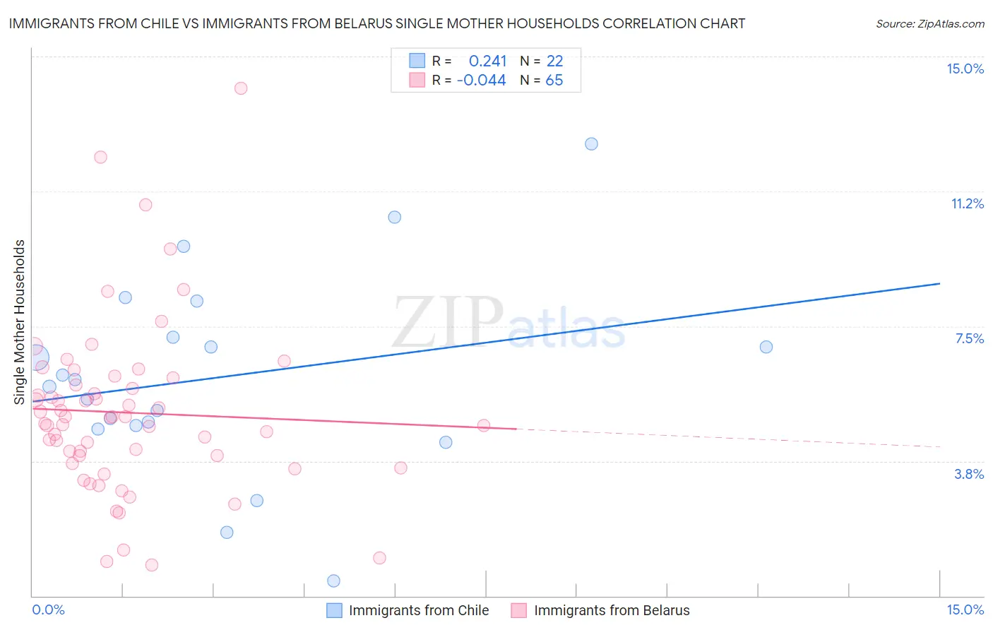 Immigrants from Chile vs Immigrants from Belarus Single Mother Households