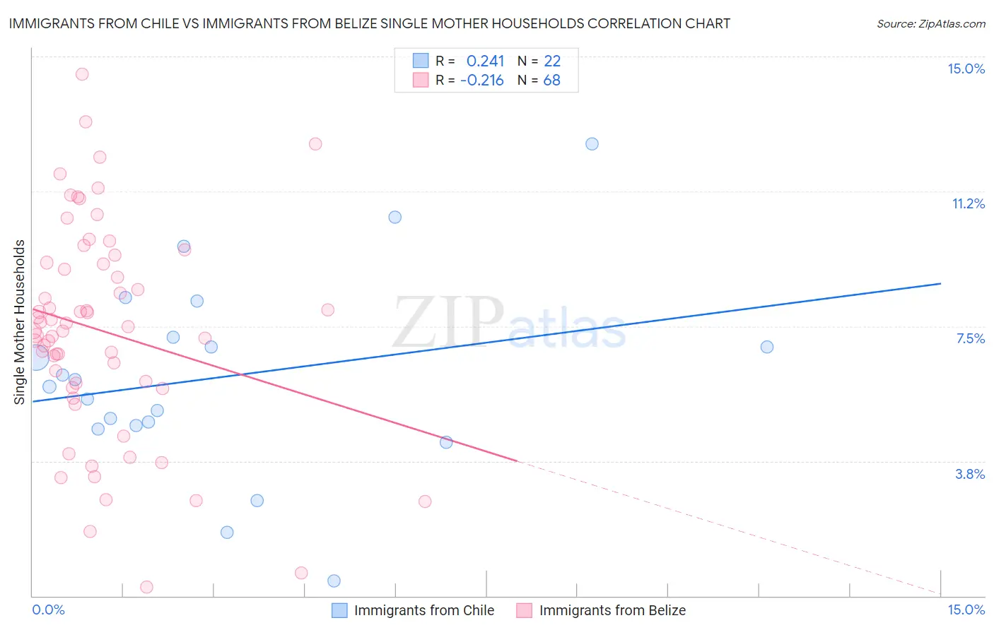 Immigrants from Chile vs Immigrants from Belize Single Mother Households