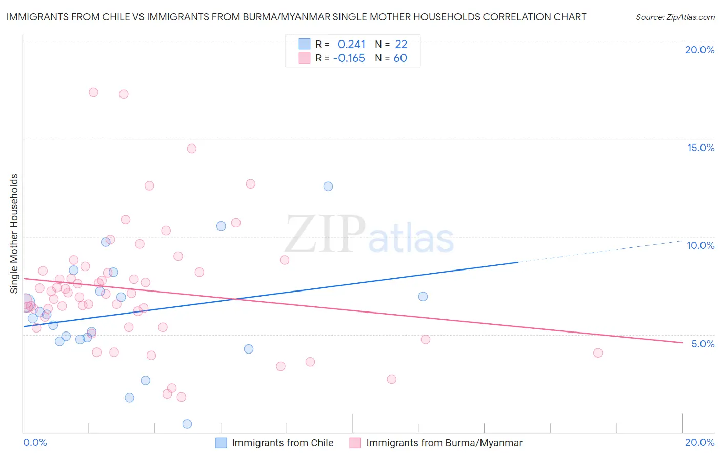 Immigrants from Chile vs Immigrants from Burma/Myanmar Single Mother Households