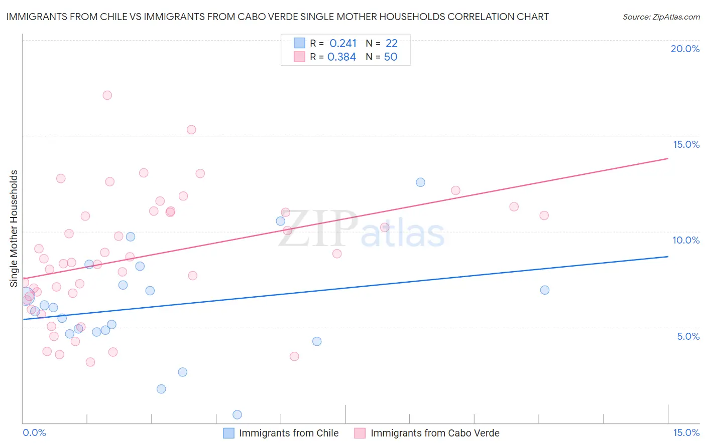 Immigrants from Chile vs Immigrants from Cabo Verde Single Mother Households