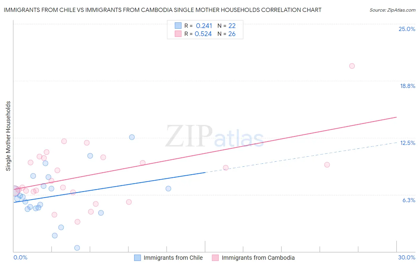 Immigrants from Chile vs Immigrants from Cambodia Single Mother Households