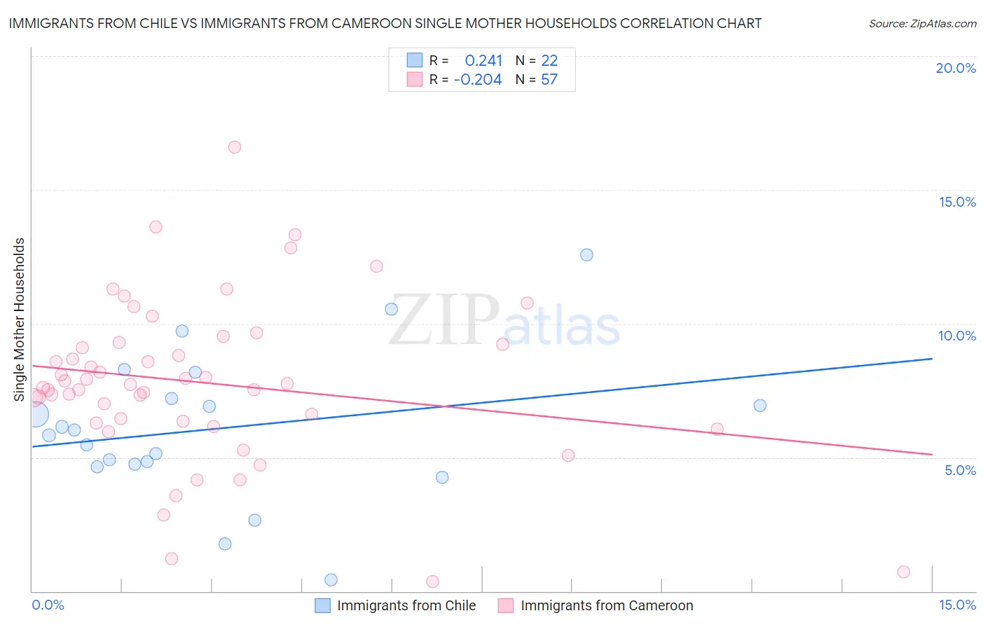 Immigrants from Chile vs Immigrants from Cameroon Single Mother Households