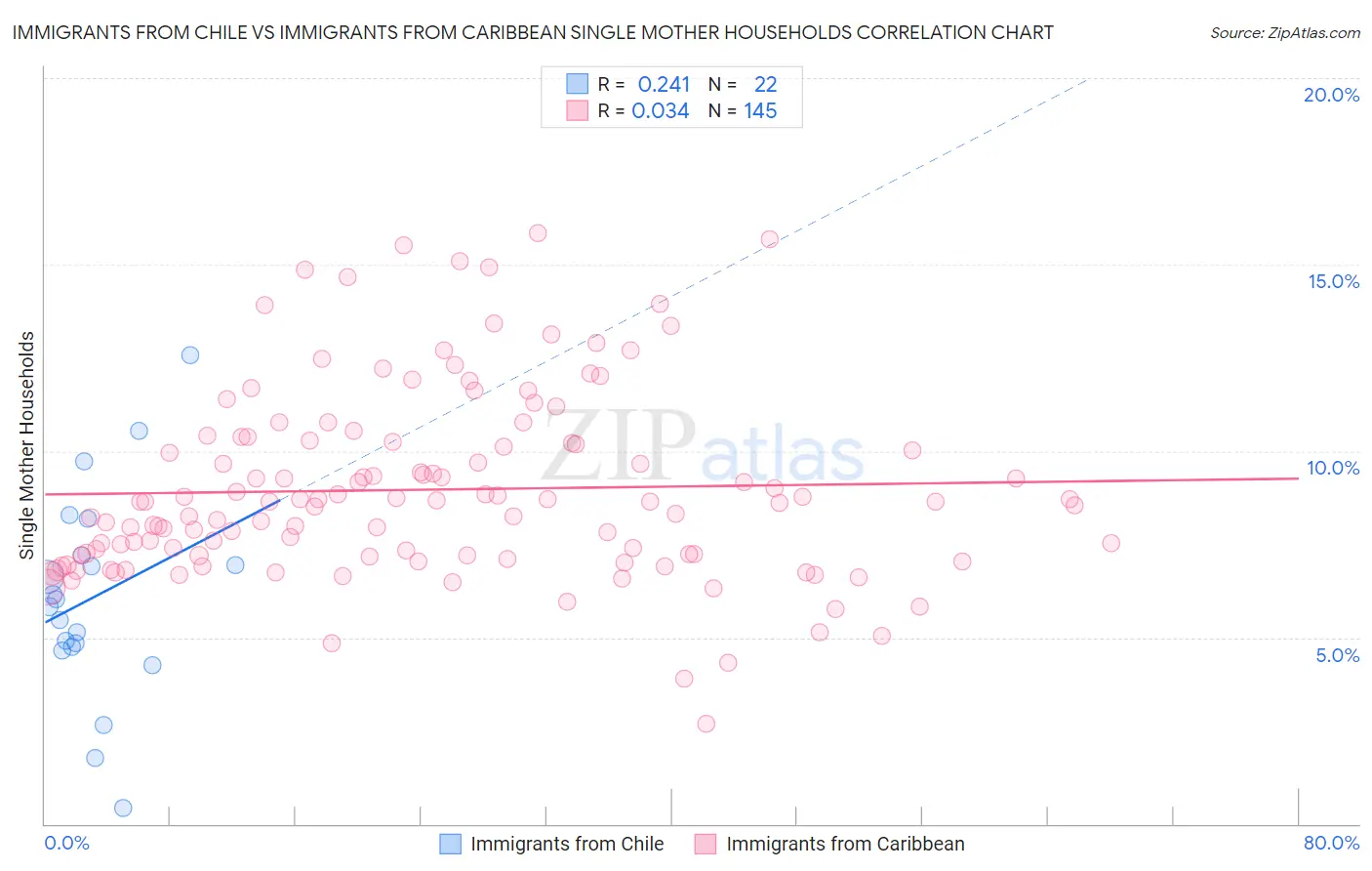 Immigrants from Chile vs Immigrants from Caribbean Single Mother Households