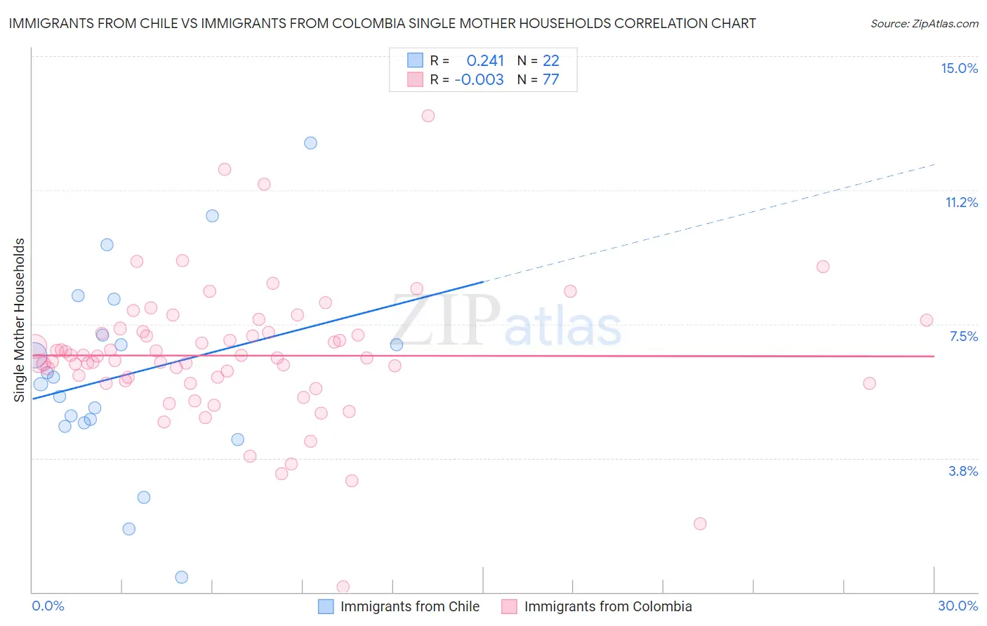 Immigrants from Chile vs Immigrants from Colombia Single Mother Households