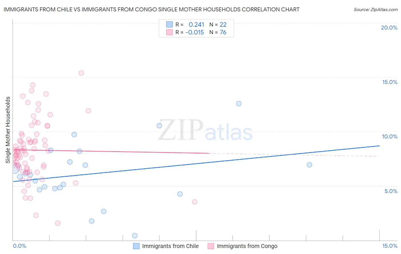 Immigrants from Chile vs Immigrants from Congo Single Mother Households