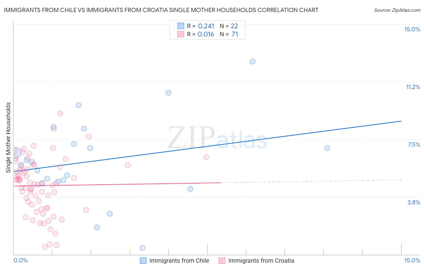 Immigrants from Chile vs Immigrants from Croatia Single Mother Households