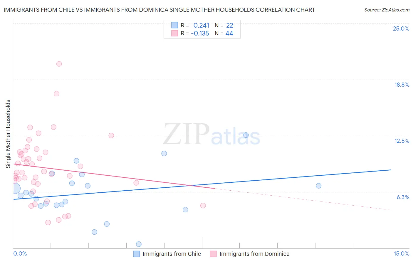 Immigrants from Chile vs Immigrants from Dominica Single Mother Households