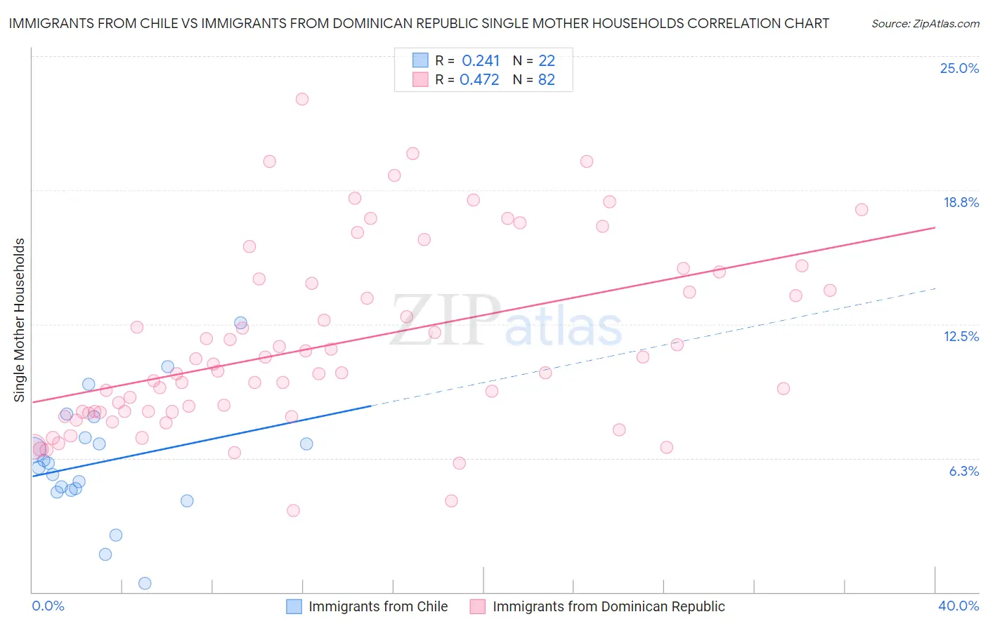 Immigrants from Chile vs Immigrants from Dominican Republic Single Mother Households