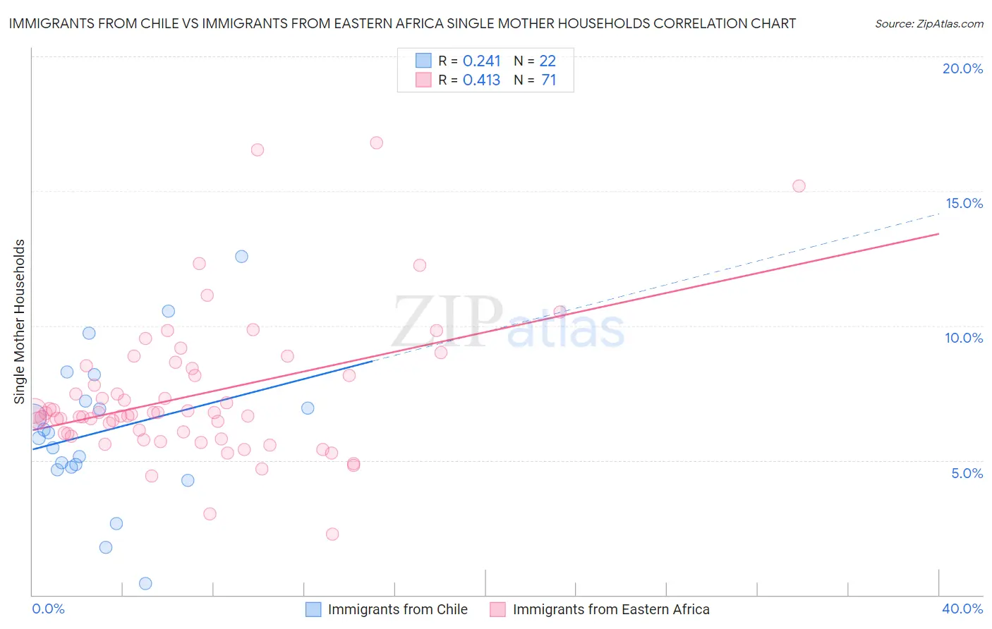 Immigrants from Chile vs Immigrants from Eastern Africa Single Mother Households