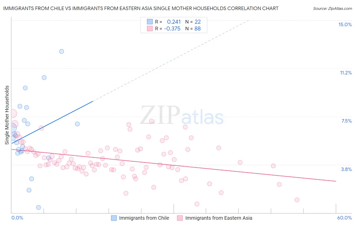 Immigrants from Chile vs Immigrants from Eastern Asia Single Mother Households
