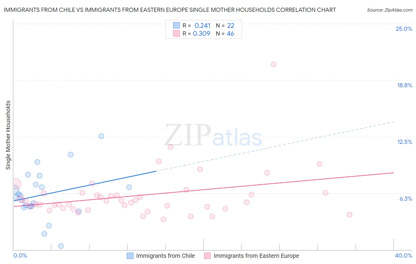 Immigrants from Chile vs Immigrants from Eastern Europe Single Mother Households