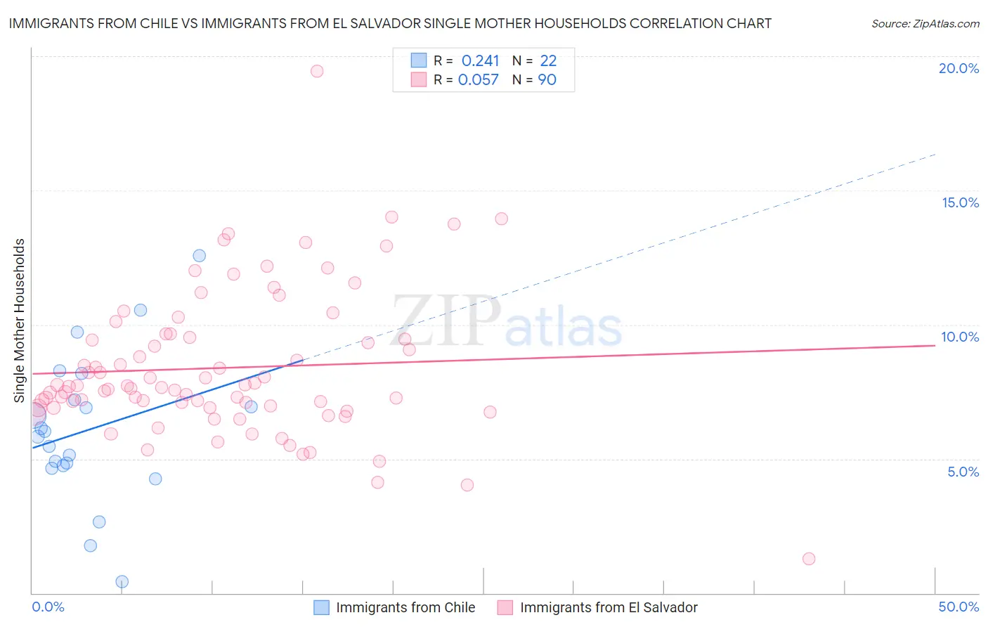 Immigrants from Chile vs Immigrants from El Salvador Single Mother Households