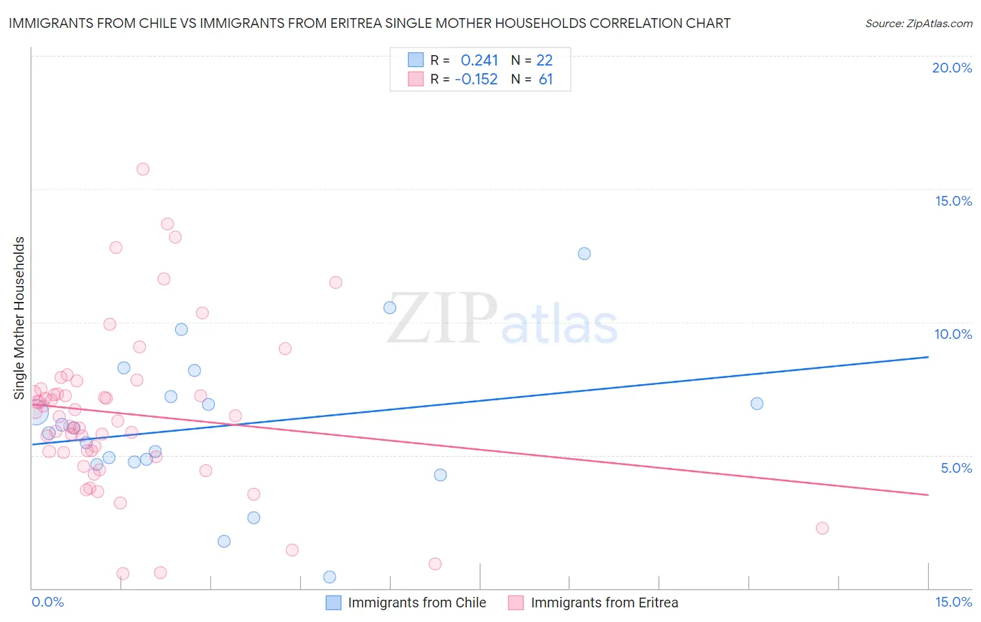 Immigrants from Chile vs Immigrants from Eritrea Single Mother Households