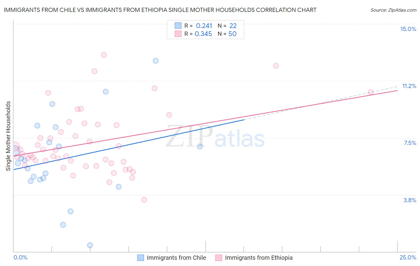 Immigrants from Chile vs Immigrants from Ethiopia Single Mother Households